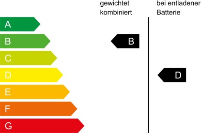 CO2-Klasse B / D